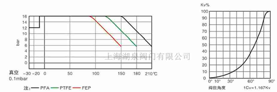 全襯PTFE、PFA襯氟蝶閥